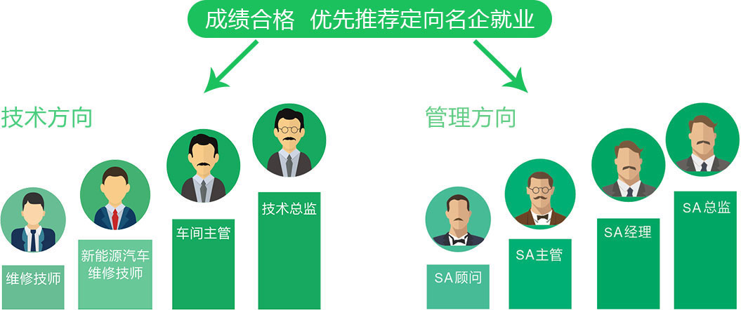 新能源汽车技术工程师专业